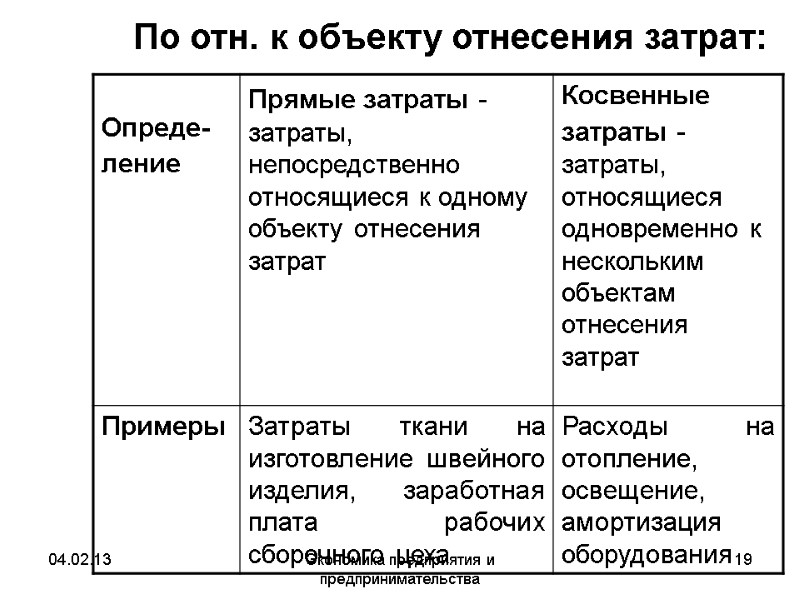 04.02.13 Экономика предприятия и предпринимательства 19 По отн. к объекту отнесения затрат: 04.02.13 Экономика предприятия и предпринимательства 19 По отн. к объекту отнесения затрат:
